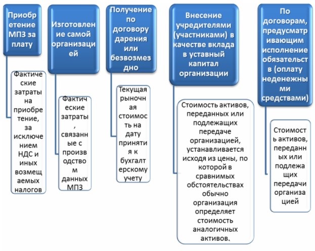 Курсовая работа по теме Аудит МПЗ